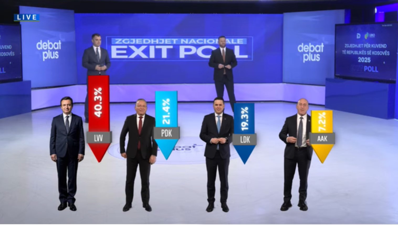 TV Dukagjini paraqet fituesin e zgjedhjeve 2025: LVV me 40.3 %, PDK me 21.4 %, LDK me 19.3% dhe AAK 7.2 % 1 eksitpollet