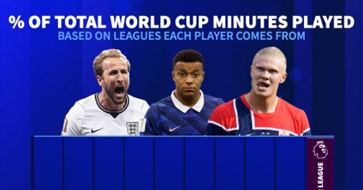 Premier League do të dominojë absolutisht Kupën e Botës 2026: kur paratë të bëhen fuqi në fushë.